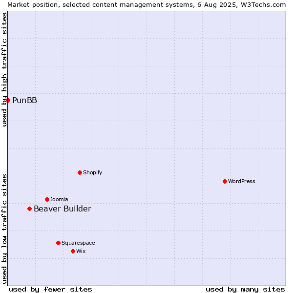 Market position of Beaver Builder vs. PunBB