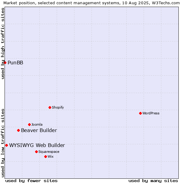 Market position of Beaver Builder vs. WYSIWYG Web Builder vs. PunBB