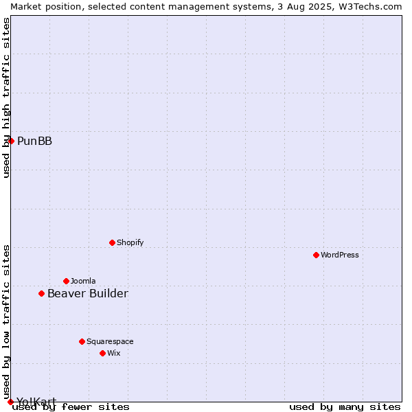 Market position of Beaver Builder vs. PunBB vs. Yo!Kart