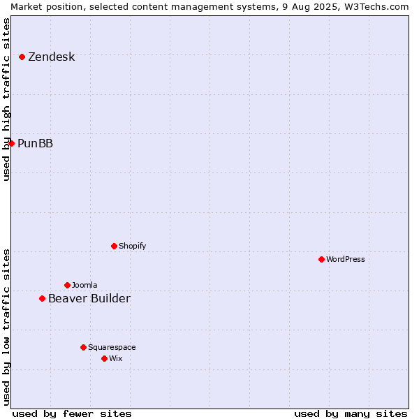 Market position of Beaver Builder vs. Zendesk vs. PunBB