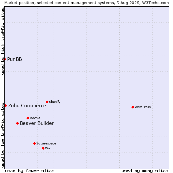 Market position of Beaver Builder vs. Zoho Commerce vs. PunBB
