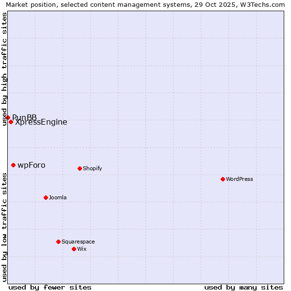 Market position of wpForo vs. XpressEngine vs. PunBB