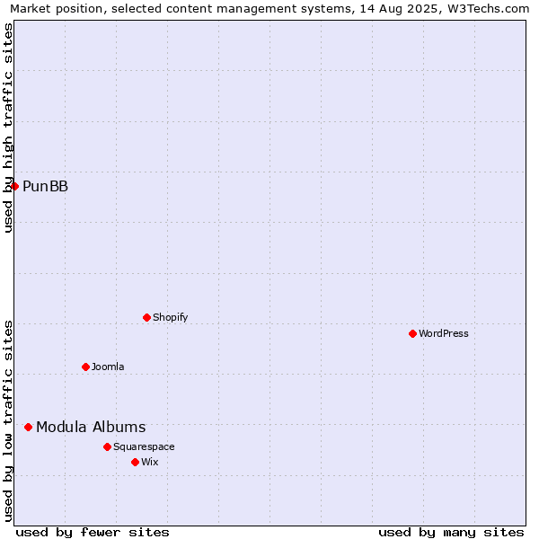 Market position of Modula Albums vs. PunBB