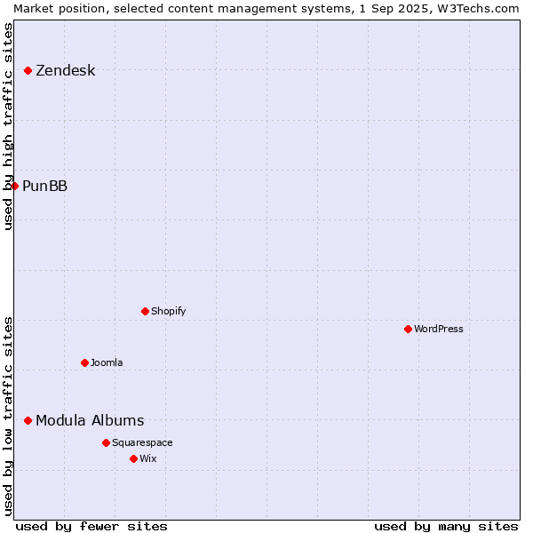 Market position of Modula Albums vs. Zendesk vs. PunBB