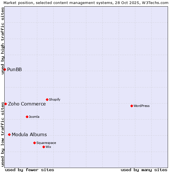 Market position of Modula Albums vs. Zoho Commerce vs. PunBB