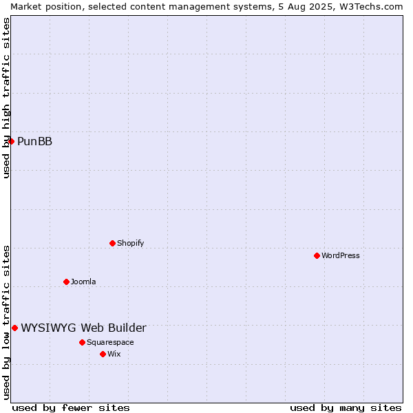 Market position of WYSIWYG Web Builder vs. PunBB