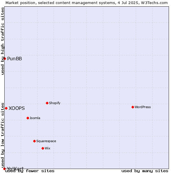 Market position of XOOPS vs. PunBB vs. Yo!Kart