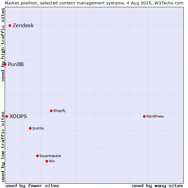 Market position of Zendesk vs. XOOPS vs. PunBB