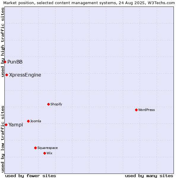 Market position of XpressEngine vs. Yampi vs. PunBB