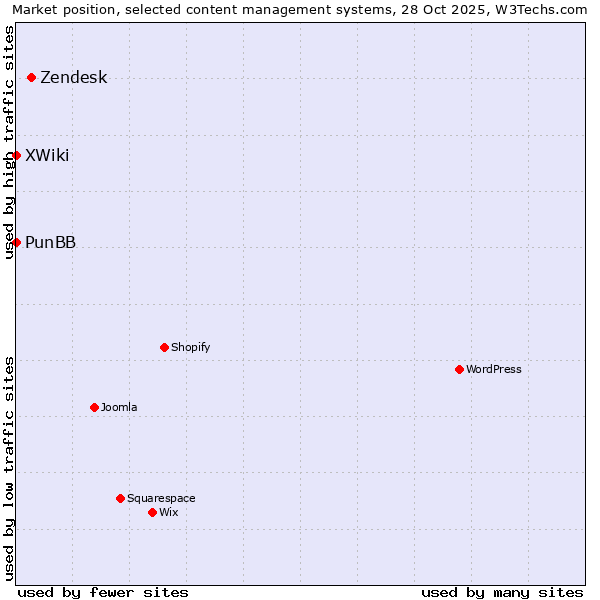 Market position of Zendesk vs. PunBB vs. XWiki
