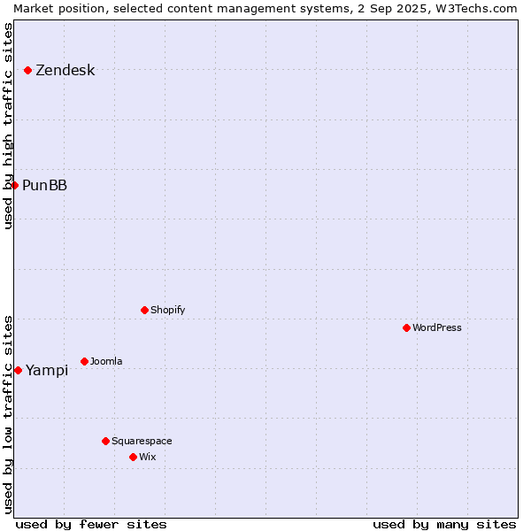 Market position of Zendesk vs. Yampi vs. PunBB