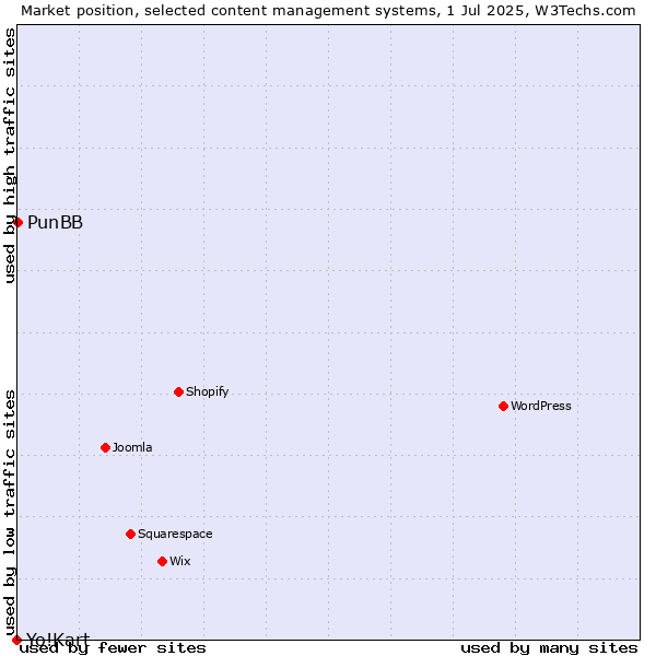 Market position of PunBB vs. Yo!Kart