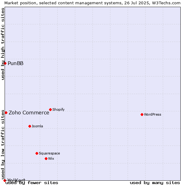 Market position of Zoho Commerce vs. PunBB vs. Yo!Kart