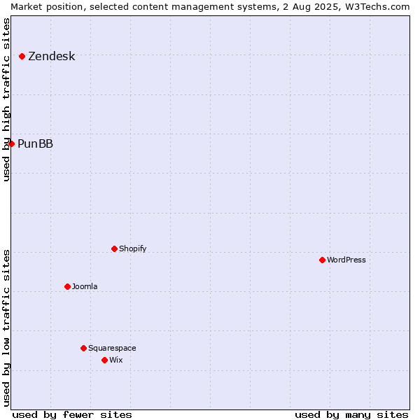 Market position of Zendesk vs. PunBB