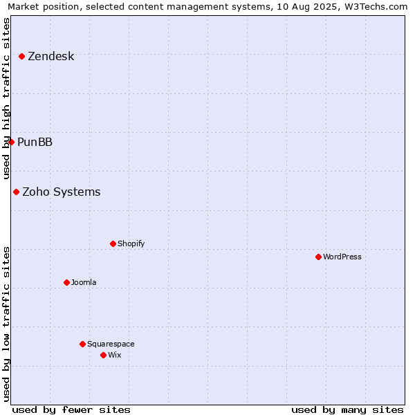 Market position of Zendesk vs. Zoho Systems vs. PunBB