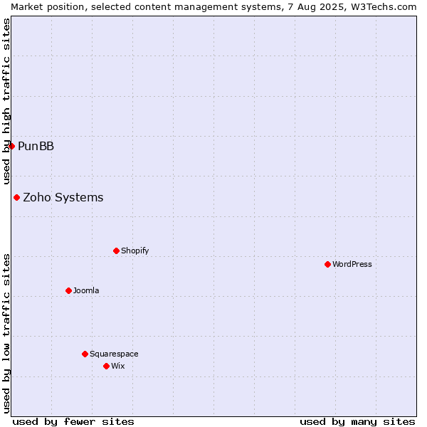 Market position of Zoho Systems vs. PunBB