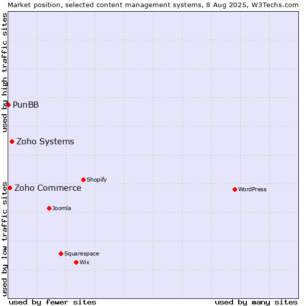 Market position of Zoho Systems vs. Zoho Commerce vs. PunBB