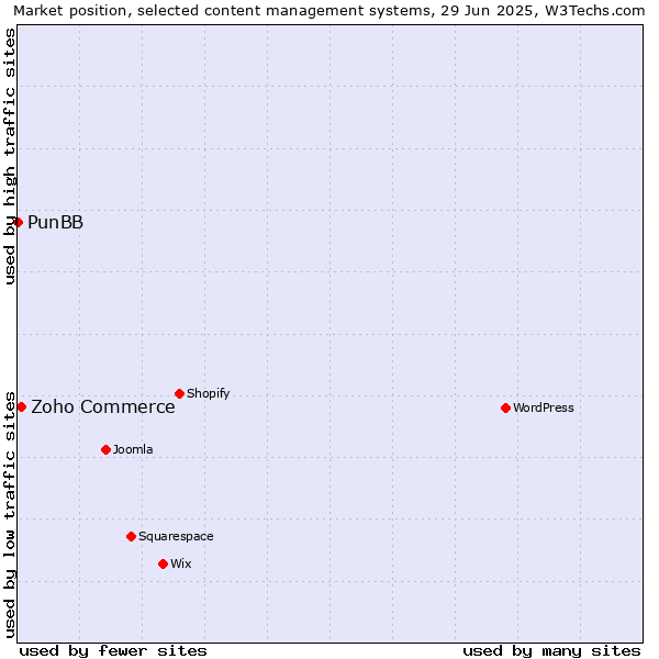 Market position of Zoho Commerce vs. PunBB