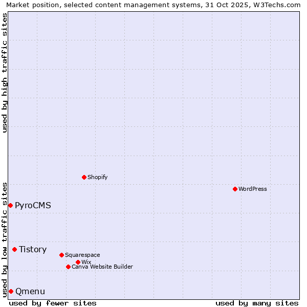 Market position of Tistory vs. Qmenu vs. PyroCMS
