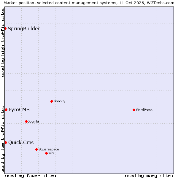 Market position of PyroCMS vs. Quick.Cms vs. SpringBuilder