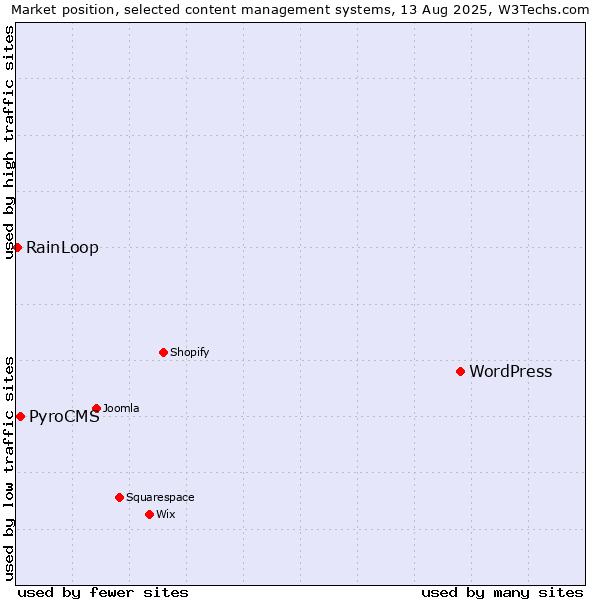 Market position of WordPress vs. PyroCMS vs. RainLoop