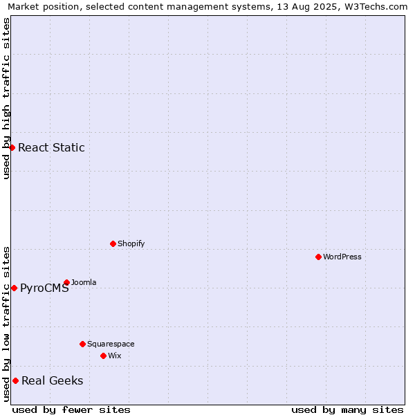 Market position of Real Geeks vs. PyroCMS vs. React Static