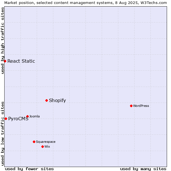 Market position of Shopify vs. PyroCMS vs. React Static