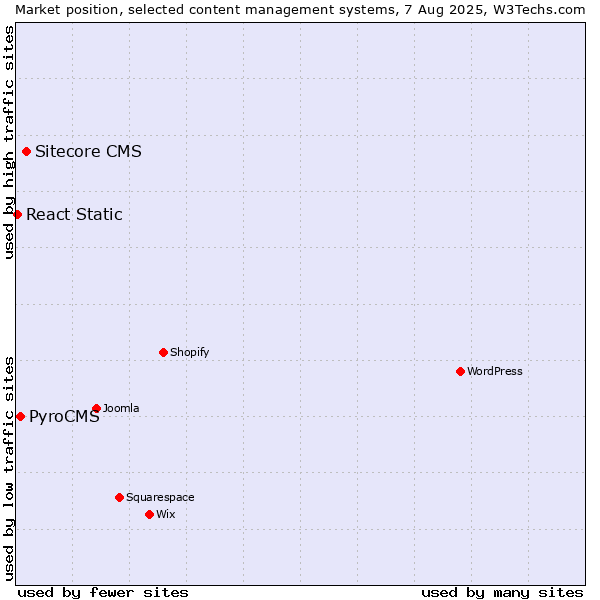 Market position of Sitecore CMS vs. PyroCMS vs. React Static
