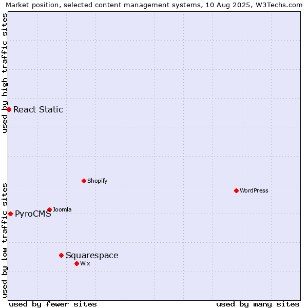 Market position of Squarespace vs. PyroCMS vs. React Static