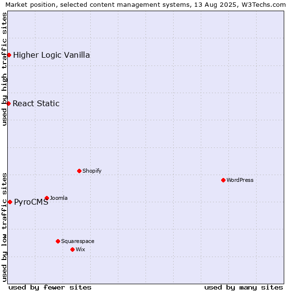Market position of PyroCMS vs. Higher Logic Vanilla vs. React Static