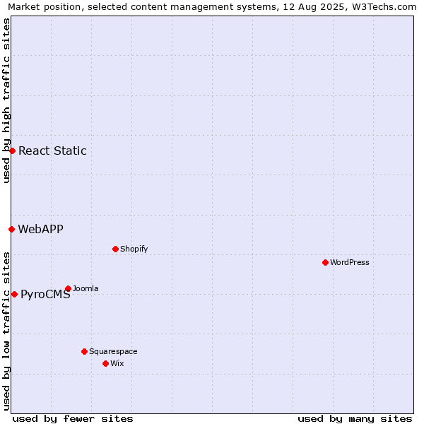Market position of PyroCMS vs. React Static vs. WebAPP