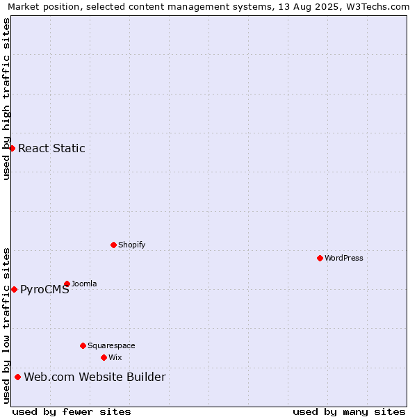 Market position of Web.com Website Builder vs. PyroCMS vs. React Static