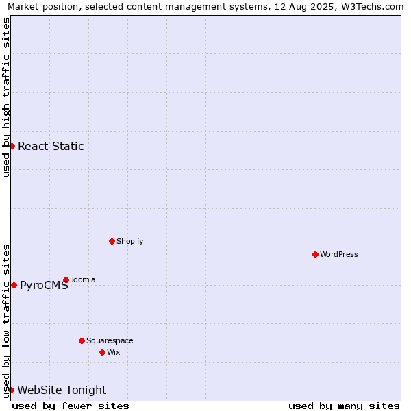 Market position of PyroCMS vs. React Static vs. WebSite Tonight