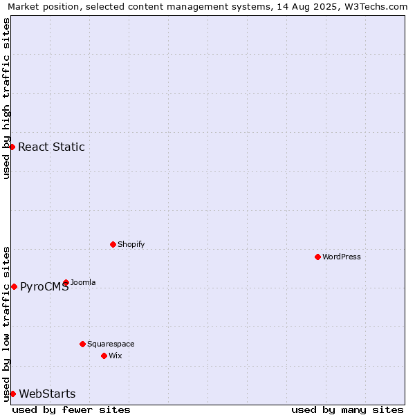 Market position of PyroCMS vs. WebStarts vs. React Static