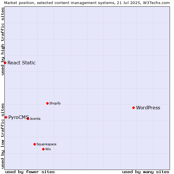 Market position of WordPress vs. PyroCMS vs. React Static