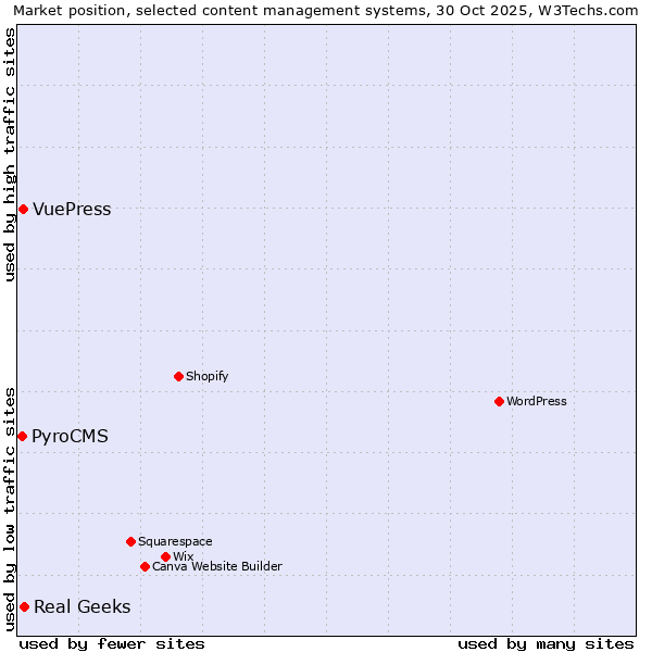 Market position of Real Geeks vs. VuePress vs. PyroCMS