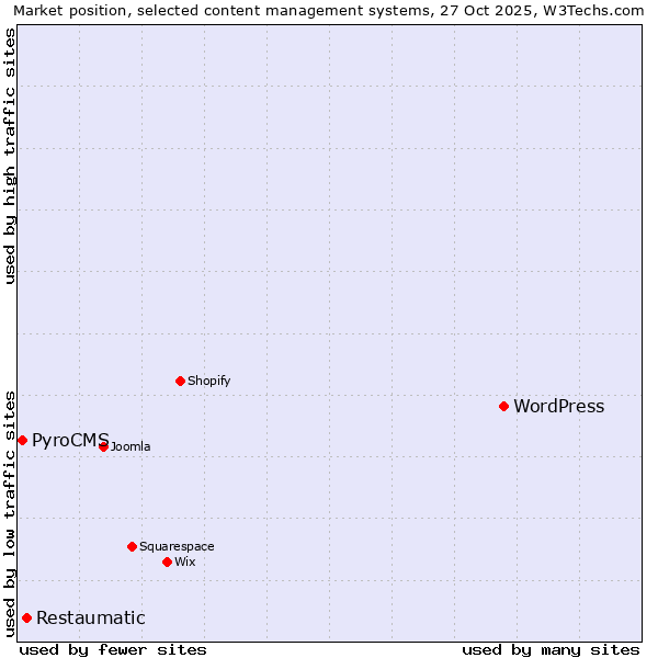Market position of WordPress vs. Restaumatic vs. PyroCMS