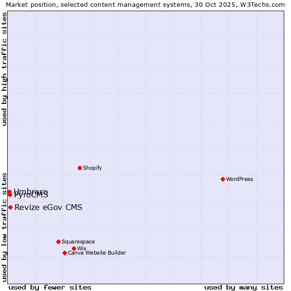 Market position of Revize eGov CMS vs. PyroCMS vs. Umbraco
