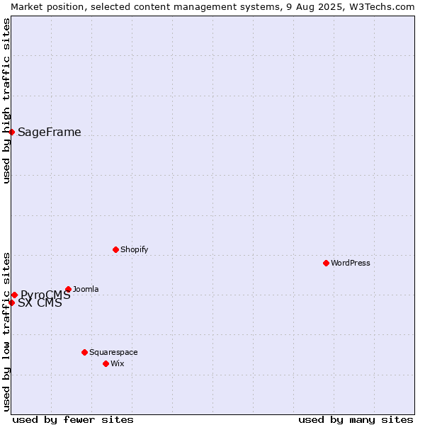 Market position of PyroCMS vs. SageFrame vs. SX CMS
