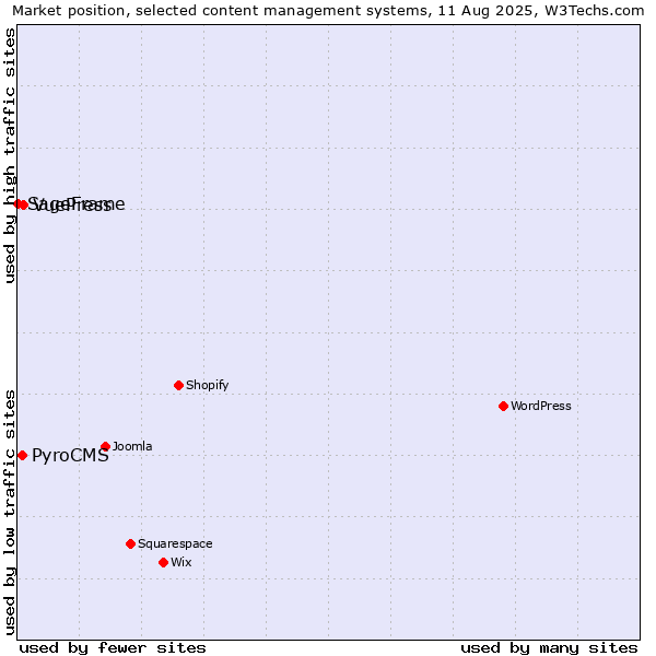 Market position of VuePress vs. PyroCMS vs. SageFrame