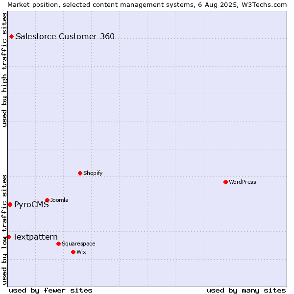 Market position of Salesforce Customer 360 vs. PyroCMS vs. Textpattern