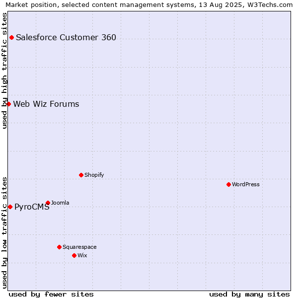 Market position of Salesforce Customer 360 vs. PyroCMS vs. Web Wiz Forums
