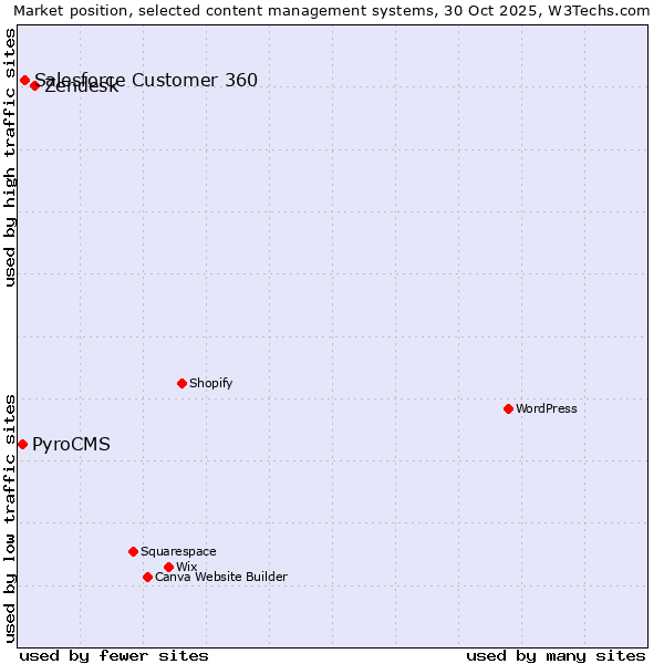 Market position of Zendesk vs. Salesforce Customer 360 vs. PyroCMS
