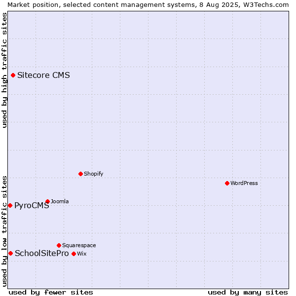Market position of Sitecore CMS vs. SchoolSitePro vs. PyroCMS
