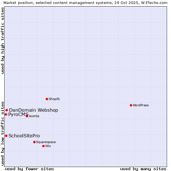 Market position of DanDomain Webshop vs. SchoolSitePro vs. PyroCMS
