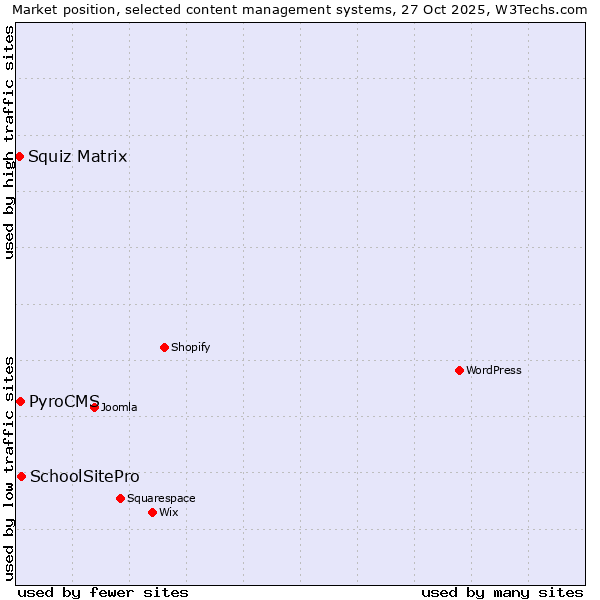 Market position of SchoolSitePro vs. PyroCMS vs. Squiz Matrix