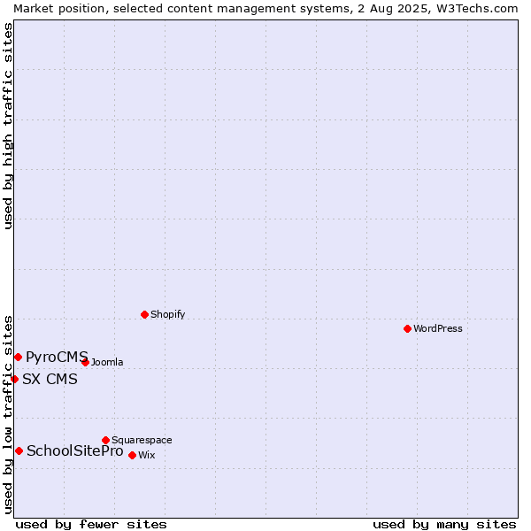 Market position of SchoolSitePro vs. PyroCMS vs. SX CMS