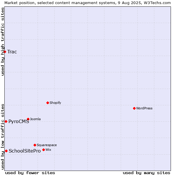 Market position of SchoolSitePro vs. PyroCMS vs. Trac