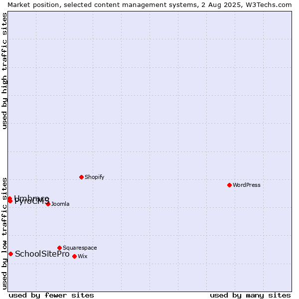 Market position of SchoolSitePro vs. PyroCMS vs. Umbraco