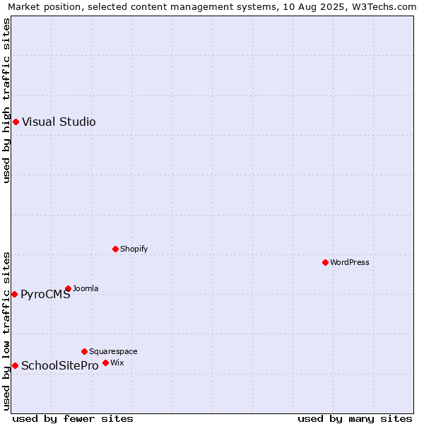 Market position of Visual Studio vs. SchoolSitePro vs. PyroCMS